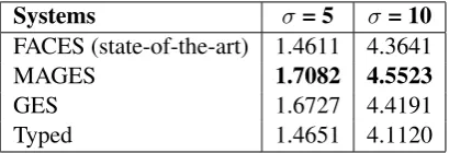Table 1: Evaluation of the quality of summaries (λ=.4 5).