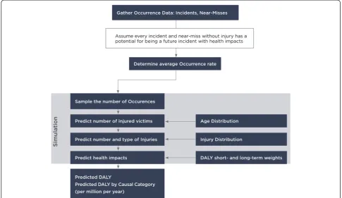 Figure 2 First-Order Monte Carlo simulation (fixed λ) for DALY prediction.