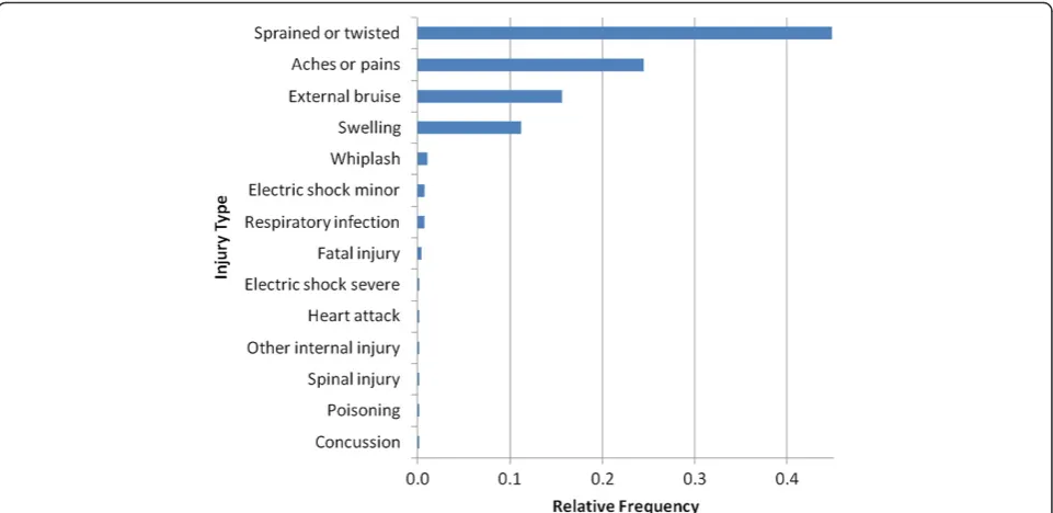 Figure 3 Injury type relative frequency distribution: elevating devices, 2009–2011.