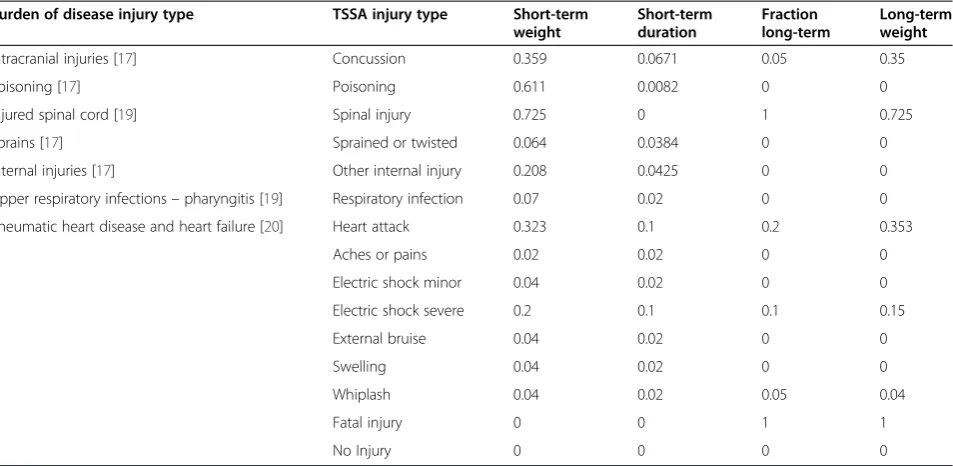 Figure 4 Relative frequency distribution for causal categories.