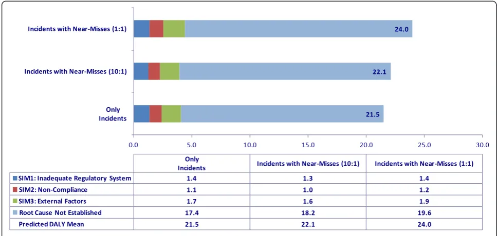 Figure 7 Predicted DALYs without reporting bias.