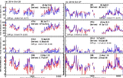 Table 3. Differences (mean and standard deviation) and correlation (ρ) between the derived and retrieved total freeboard, snow depth, radar(CS-2) freeboard, and ice freeboard in 2011, 2014, and 2016.