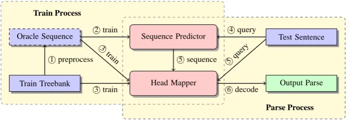 Figure 1: Sequence Based Parser Framework