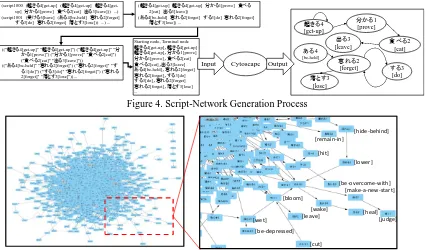 Figure 4. Script-Network Generation Process 