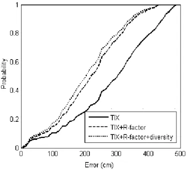 Fig 7.   CDF of localization error 
