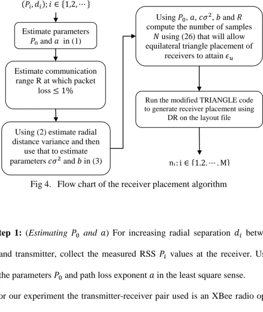Fig 4.   Flow chart of the receiver placement algorithm 