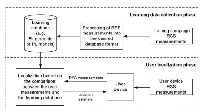 Fig. 1-1 An example of the considered two-step localization system including the training phase and the user localization phase