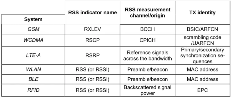Table 1.    Methods for accessing the RSS indicators and the corresponding TX identity information in the considered communications systems