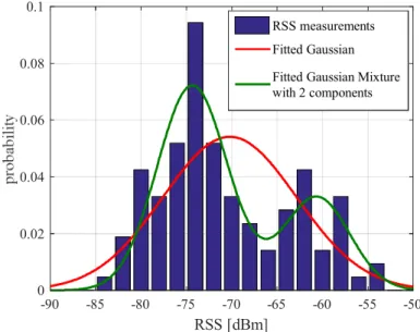 Fig. 2-3 An example of RSS measurement histogram (the same found in the bottom-right corner in Fig