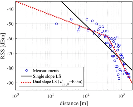 Fig. 3-2 An example of the LS estimation of the PL model for measurements from a real-life cellular BS using the single-slope and the dual-slope log-distance PL models