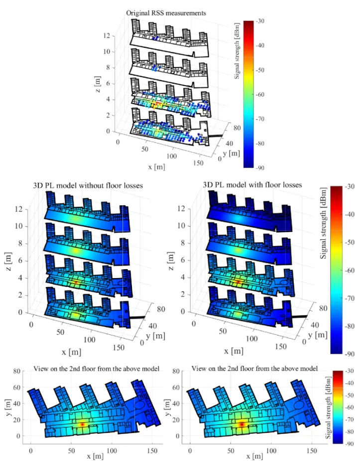 Fig. 3-3 An example of the 3D PL model for indoor environment for one AP in 2.4GHz WLAN net- net-work: the original RSS measurements (top), the log-distance PL model without floor losses (left), and with floor losses (right), where the estimated floor loss