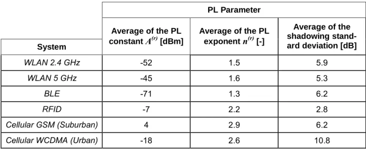Table 2. The average estimated PL parameter values for the considered communications systems PL Parameter Average of the PL constant A (r)  [dBm] Average of the PLexponentn(r) [-] Average of the shadowing  stand-ard deviation [dB] System WLAN 2.4 GHz -52 1