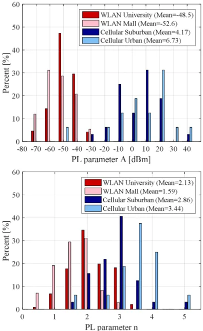 Fig. 3-4 Histograms of the estimated PL parameter values for 2.4GHz WLAN networks in a Universi- Universi-ty building and Mall building, and for cellular networks in suburban and urban environments.