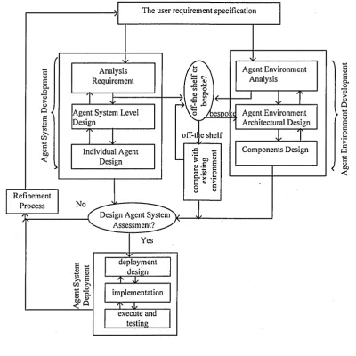 Figure 4.1: The Artefacts of Agent Development Method