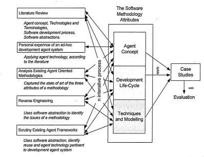 Figure 1.1: An Overview of the Research Process 
