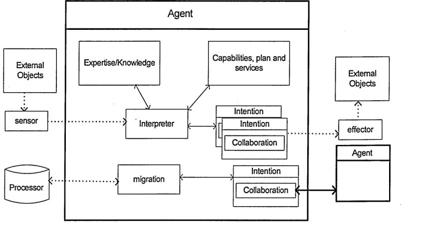Figure 2.2: Components of an Agent Architecture