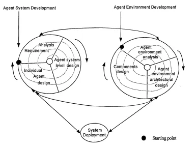 Figure 3.6: Agent Modelling