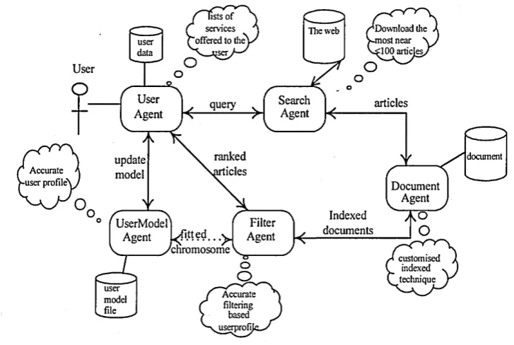 Figure 3.8: The Agent System Design for Filter Agent System.
