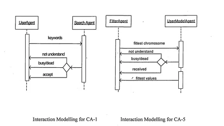 Figure 3.9: Interaction Modelling Between Two Agents