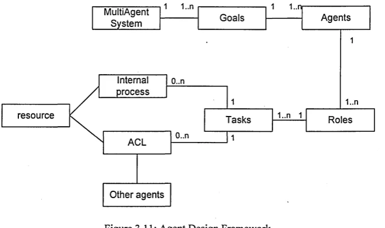 Figure 3.11: Agent Design Framework