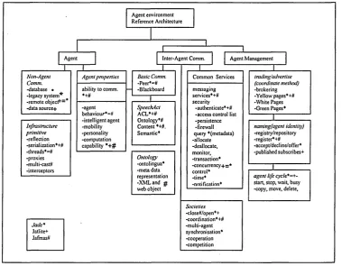 Figure 3.12: The Agent Environment Referent Architecture