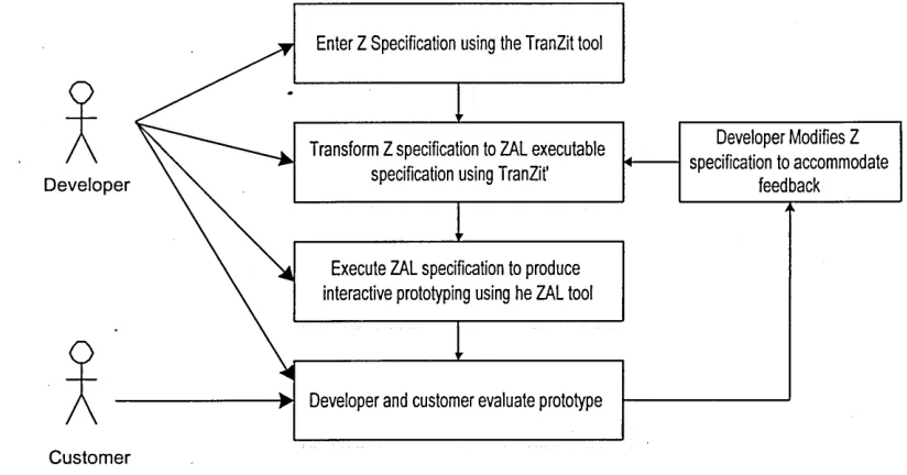 Figure 3.1. The relationship between the tools in the RealiZe Approach