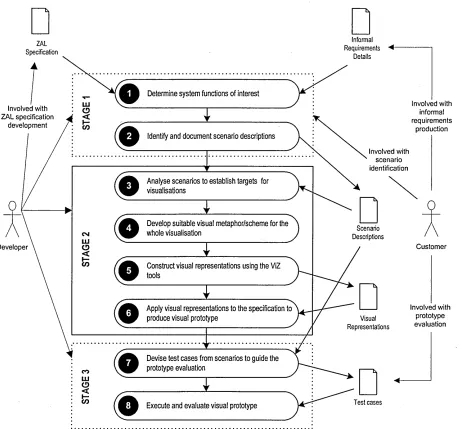 Figure 3.6. Overview o f the ViZ process for visual prototype development and use.