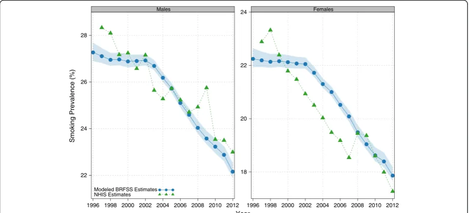 Figure 1 National age-standardized total cigarette smoking prevalence, 1996-2012.