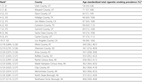 Table 1 Top- and bottom-ranked counties for male total cigarette smoking prevalence, 2012