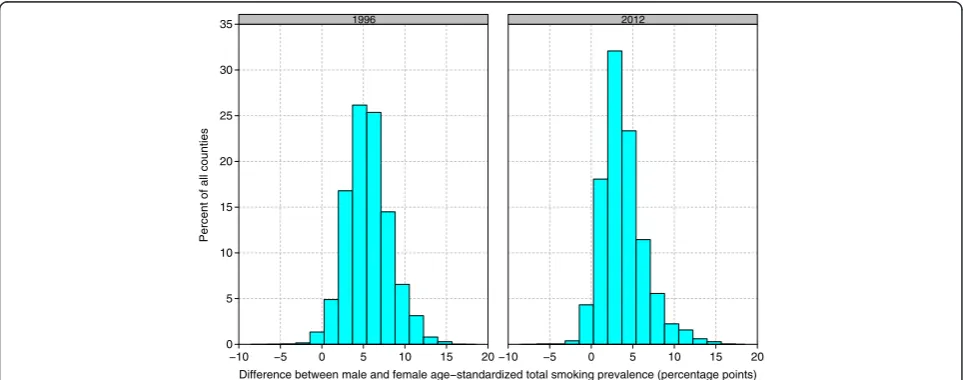 Figure 4 Difference between male and female age-standardized total cigarette smoking prevalence, 1996 and 2012.