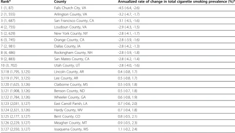 Table 3 Top- and bottom-ranked counties for annualized rates of change in male total cigarette smoking prevalence,1996-2012