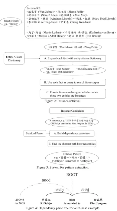 Figure 4: Dependency parse tree for a Chinese example. 