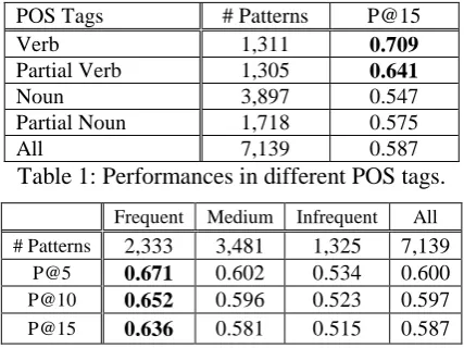 Table 2: Performances in numbers of facts. 
