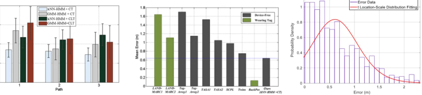 Figure 13: Tracking errors on three paths (CT: Con-