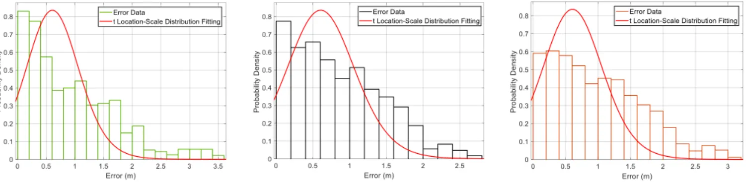 Figure 16: The error data and t Location-Scale Distri- Distri-bution fitting for kNN-HMM + CLT