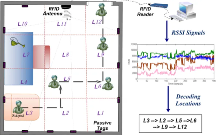Figure 1: The general idea of the proposed DfP localization and tracking system