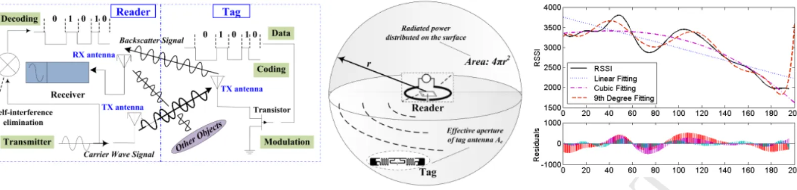 Figure 2: Backscatter communication mechanism Figure 3: Path loss illustration Figure 4: RSSI variation with distance