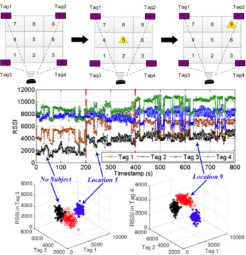 Figure 5: The RSSI readings cluster in differentiable spaces when a person appears in different locations