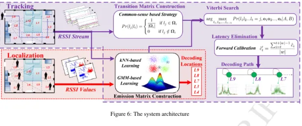 Figure 6: The system architecture