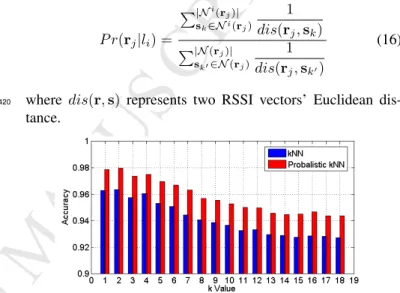 Figure 9: Localization accuracy comparision with k changes