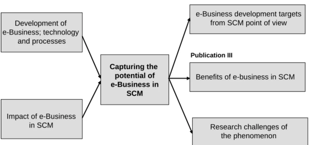 Figure 3 Research model 