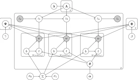 Figure 1: Plate diagram for BOILERPLATE-LDA