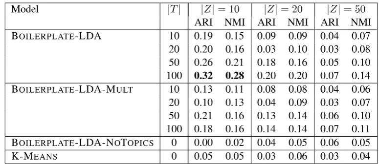 Table 1: Results of the clustering evaluation. | Z | is the number of zones; | T | is the number of topics.