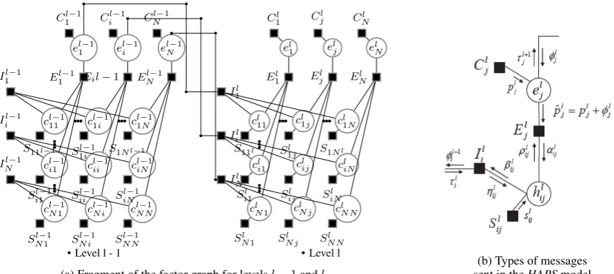Figure 1: Factor graph for HAPS – Hierarchical Afﬁnity Propagation for Segmentation