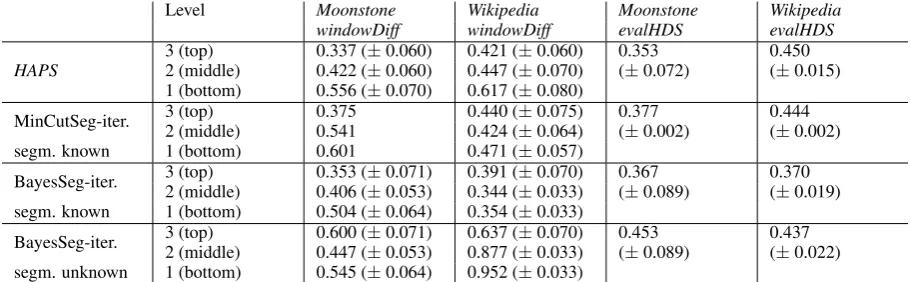 Table 2: Evaluation of HAPS and iterative versions of APS, MCSeg and BSeg using windowDiff per level(mean windowDiff and standard deviation for cross-validation)