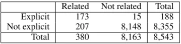 Table 2: The number of annotated tweets classified by explicitness and relatedness