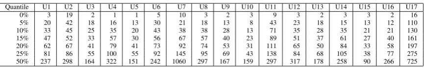 Table 6: Time intervals (in seconds) by cumulative percentile between consecutive pairs of tweets foreach user