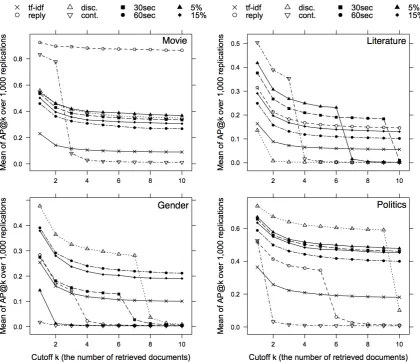 Table 9: Means of Average Precision rates at cutoff k=10 of baselines and different serializationcriteria for induced topics (Results in boldface represent the most accurate results of the topic among themethods.)