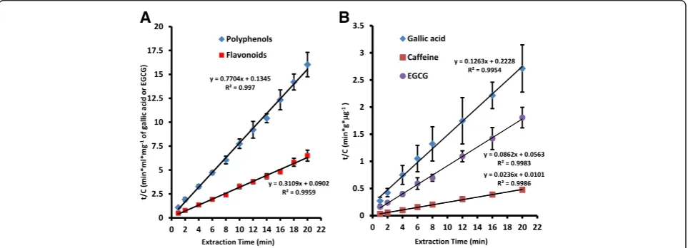 Fig. 1 Correlation between t/C and extraction time for polyphenols and flavonoids (a) and correlation between t/C and extraction time for gallicacid, caffeine and epigallocatechin gallate (b)
