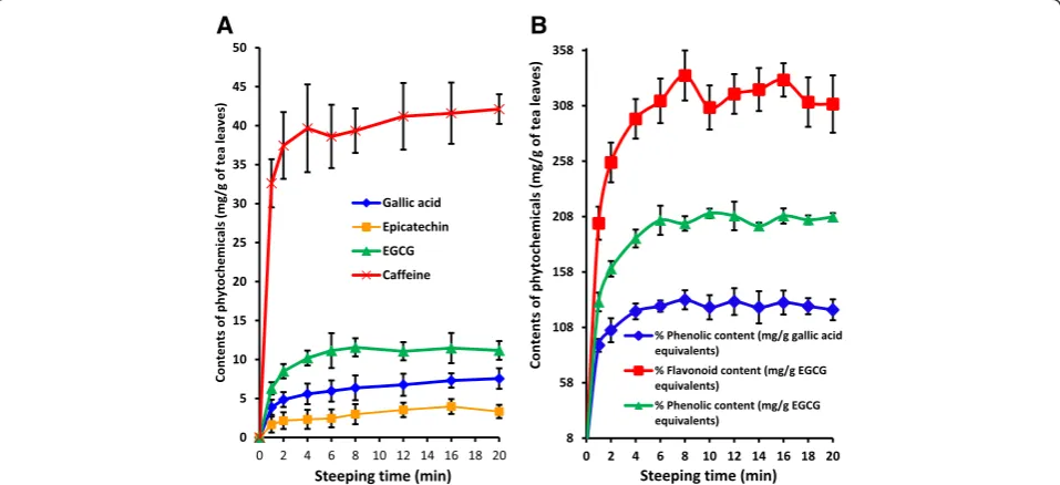 Table 1 Kinetic parameters for the extraction of nutraceuticalsfrom tea infusion